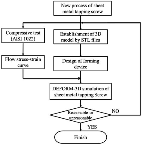 general steel metal fabrication building|metal fabrication process flow chart.